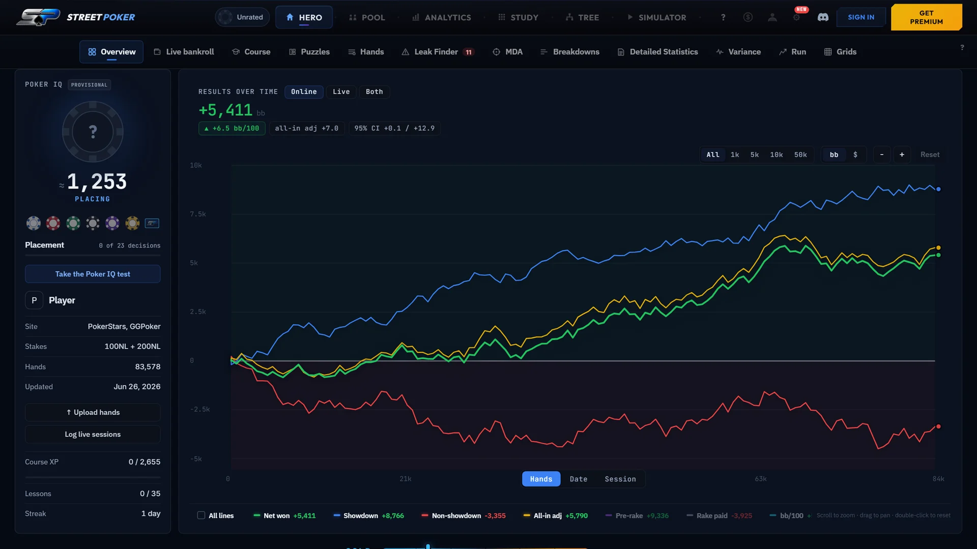Hero: results-over-time graph, key metrics, and leaks ranked by bb/100