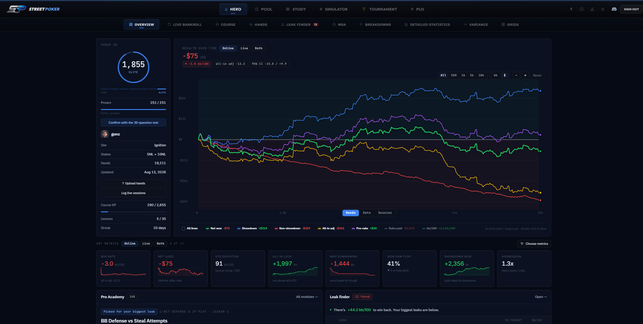 Hero: results-over-time graph, key metrics, and leaks ranked by bb/100