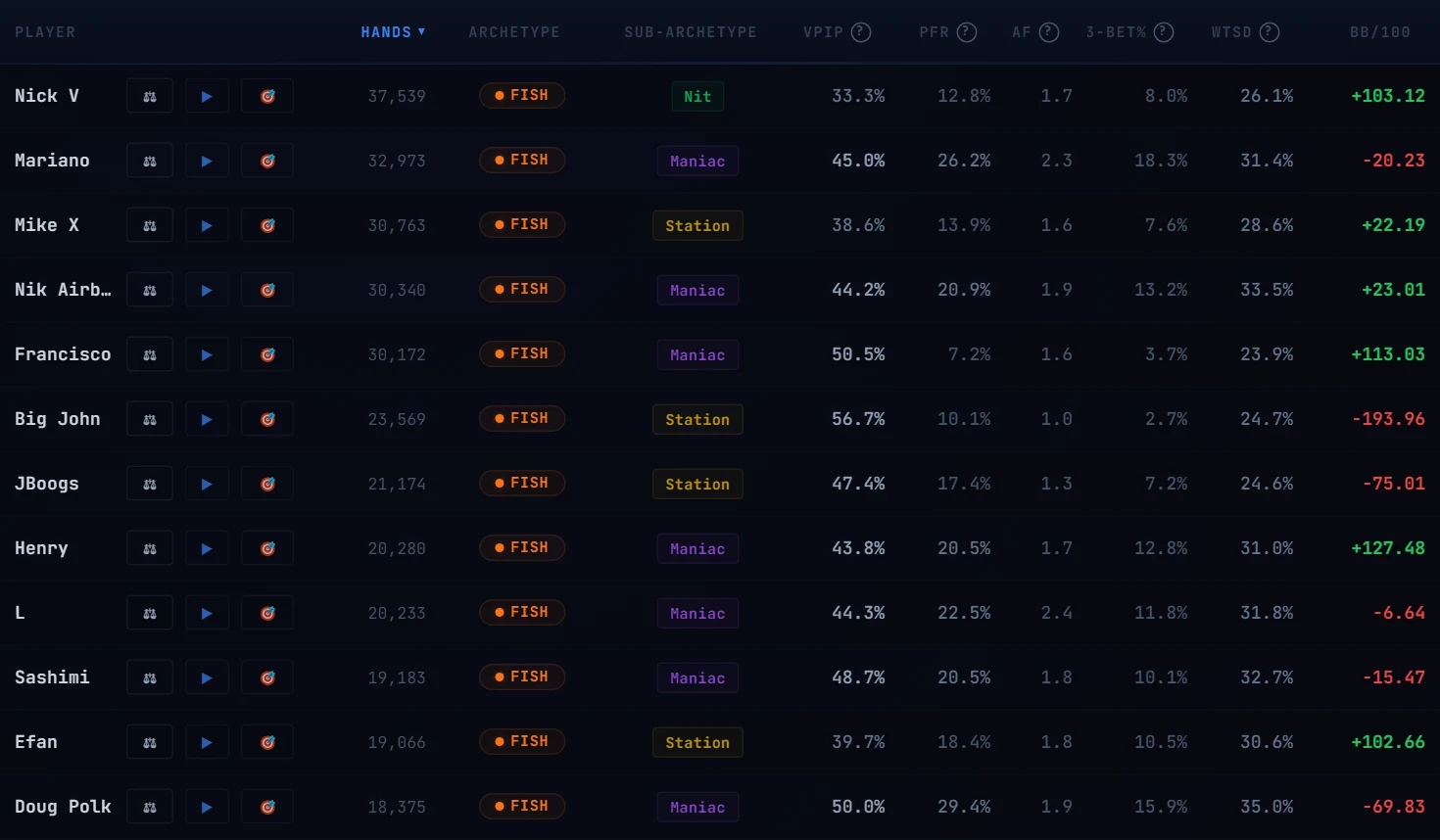 Player Pool: opponents classified as regs and fish, with sub-types and their VPIP, PFR, AF, 3-bet and WTSD